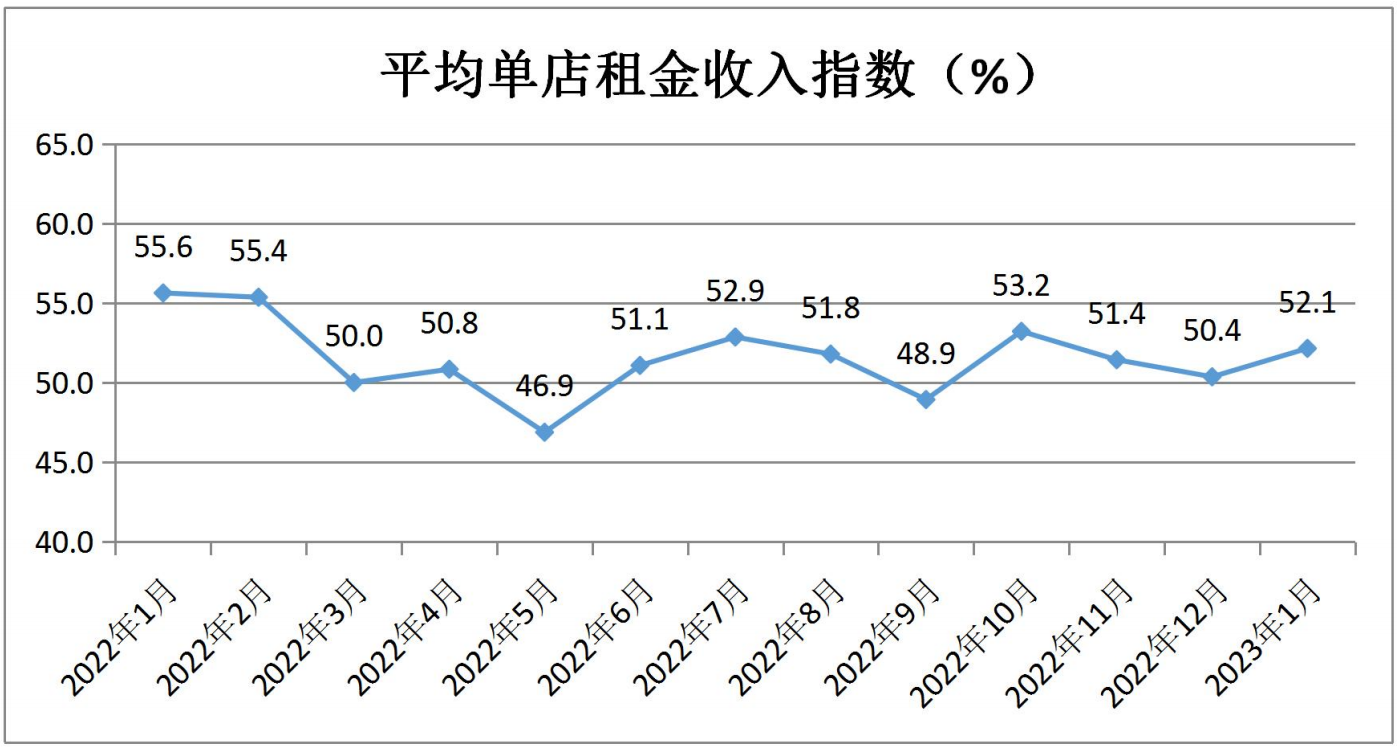 中国零售业景气指数月度分析(2023年1月 总第20期)(图6)