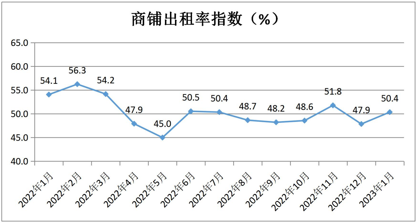 中国零售业景气指数月度分析(2023年1月 总第20期)(图7)