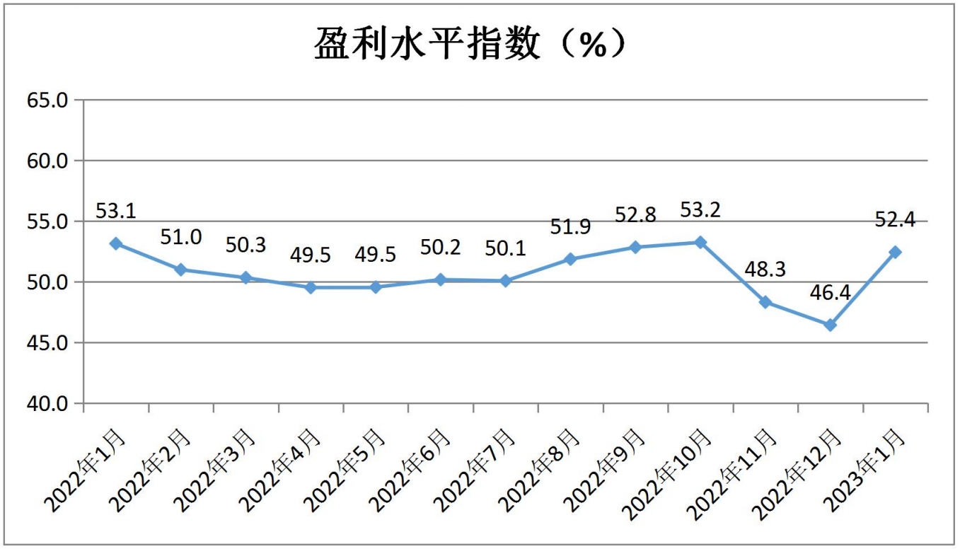 中国零售业景气指数月度分析(2023年1月 总第20期)(图3)