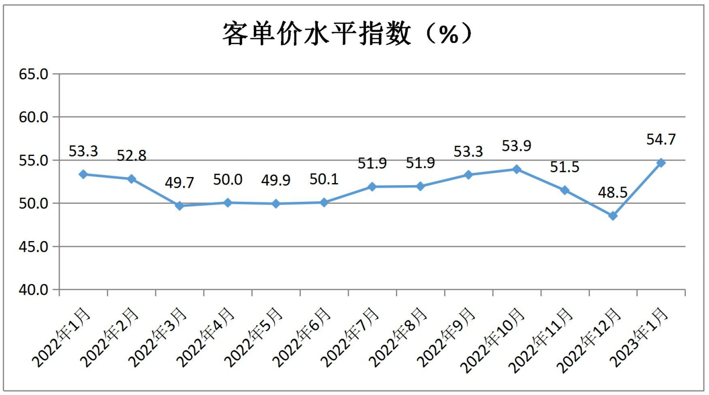 中国零售业景气指数月度分析(2023年1月 总第20期)(图4)