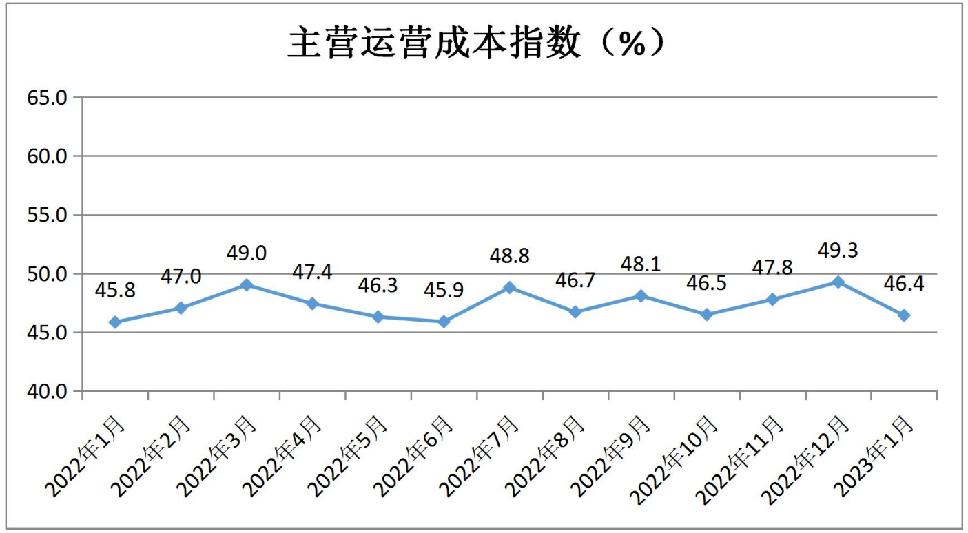 中国零售业景气指数月度分析(2023年1月 总第20期)(图5)