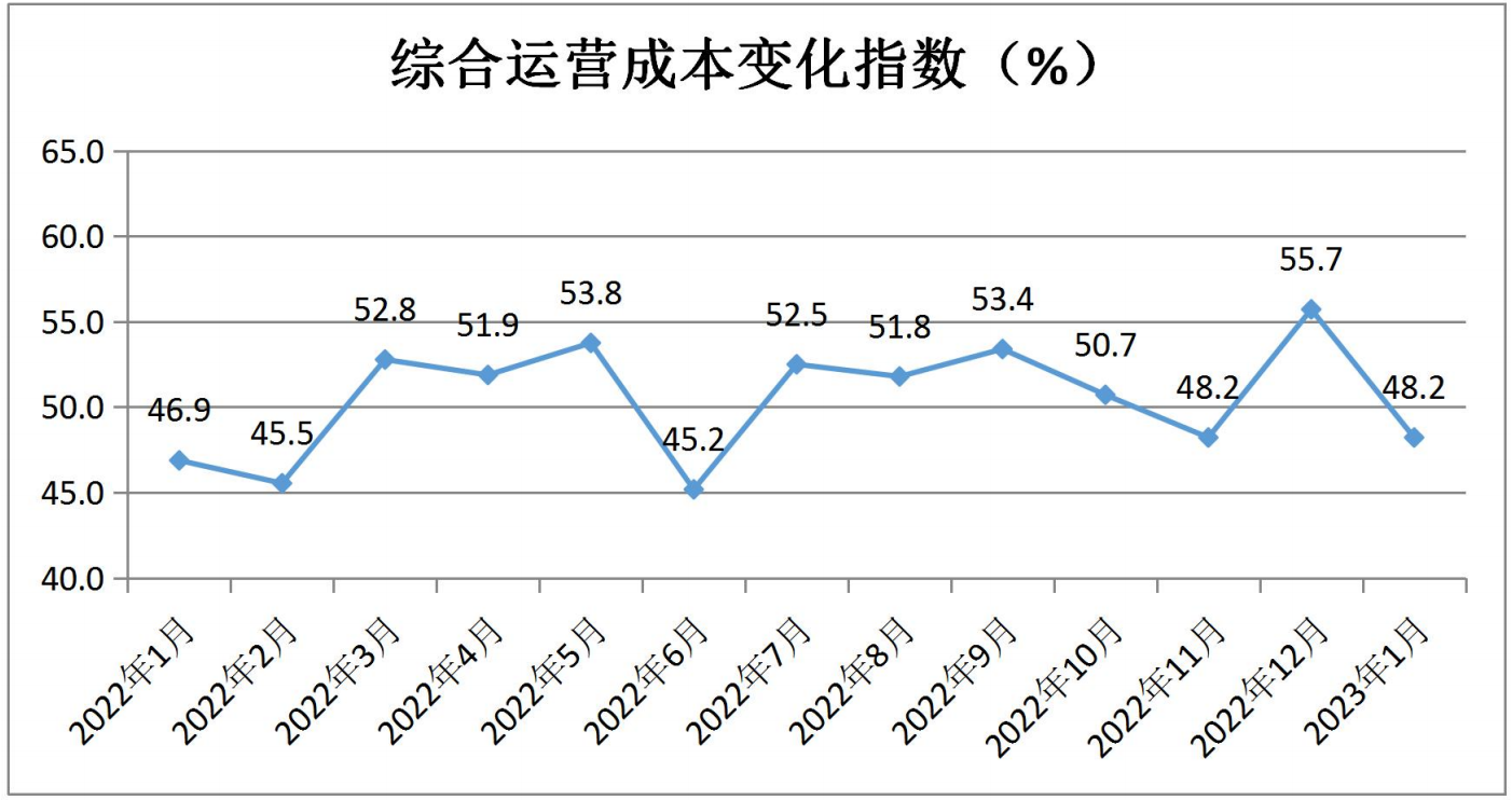 中国零售业景气指数月度分析(2023年1月 总第20期)(图9)