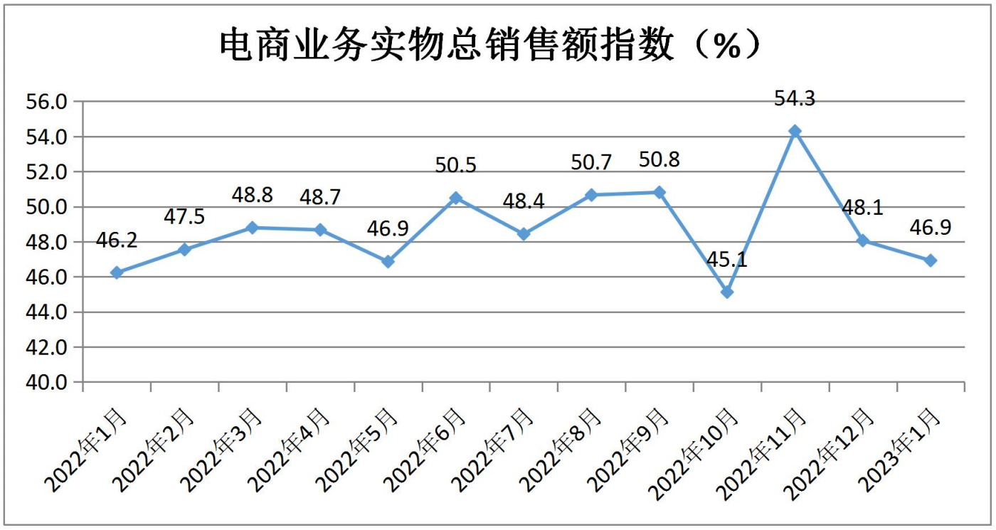 中国零售业景气指数月度分析(2023年1月 总第20期)(图10)