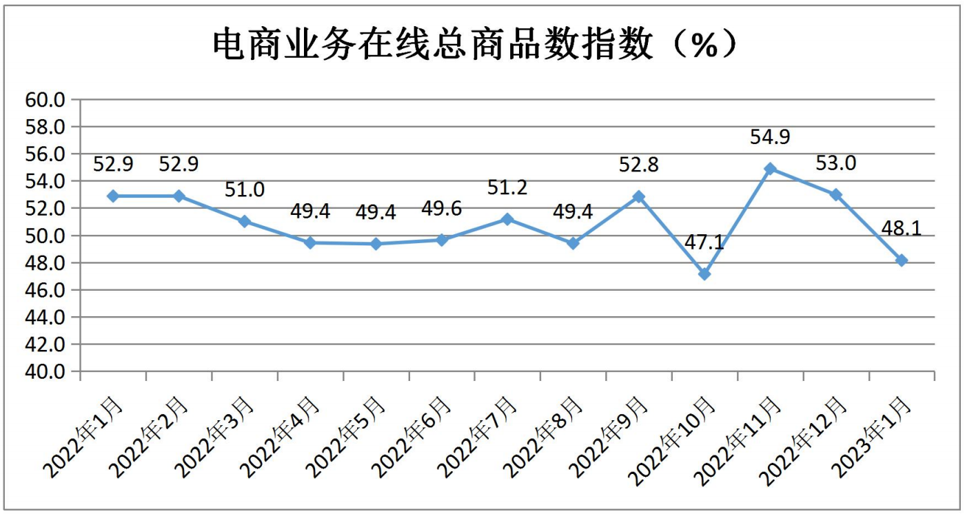 中国零售业景气指数月度分析(2023年1月 总第20期)(图11)