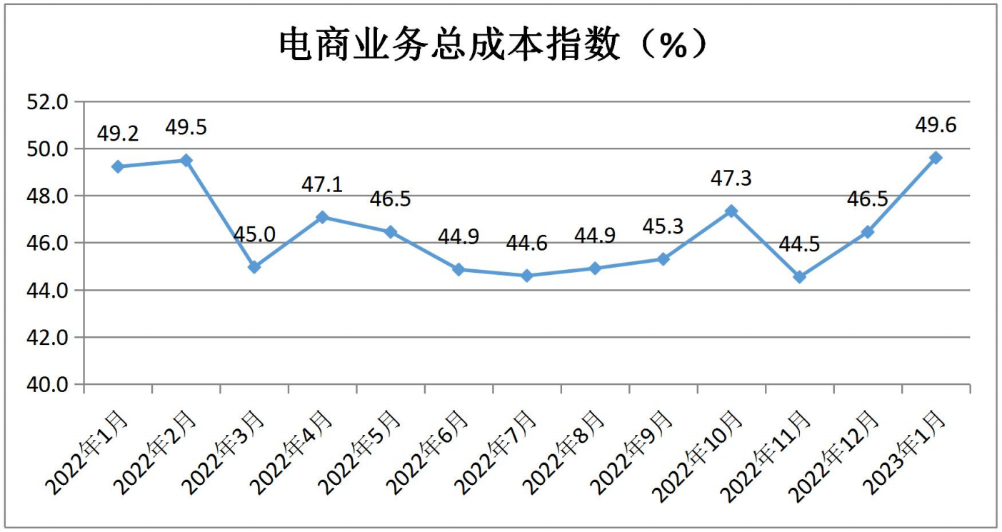中国零售业景气指数月度分析(2023年1月 总第20期)(图13)