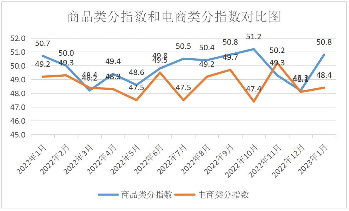 中国零售业景气指数月度分析(2023年1月 总第20期)(图14)