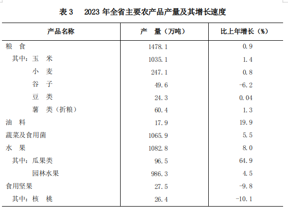 山西省2023年国民经济和社会发展统计公报(图6)