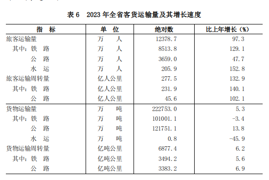 山西省2023年国民经济和社会发展统计公报(图12)