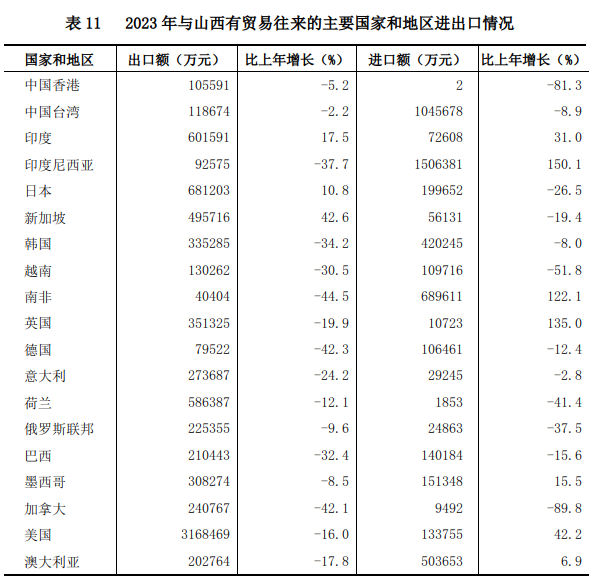 山西省2023年国民经济和社会发展统计公报(图19)