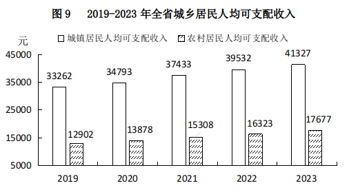 山西省2023年国民经济和社会发展统计公报(图23)