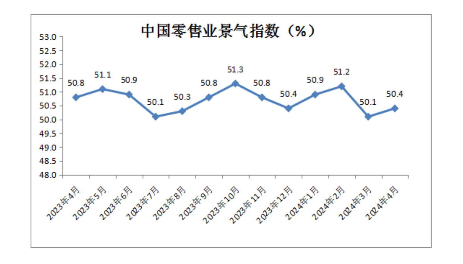 中国零售业景气指数月度分析 (2024年4月总第35期)(图1)