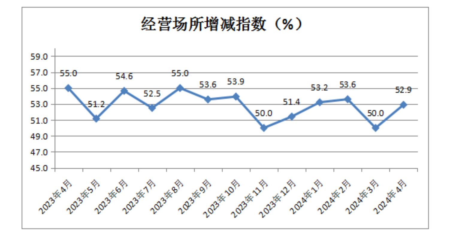 中国零售业景气指数月度分析 (2024年4月总第35期)(图9)