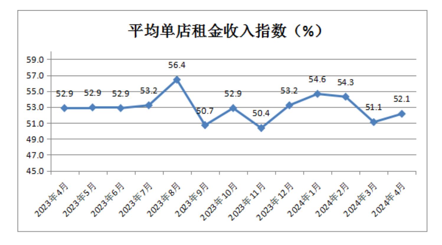 中国零售业景气指数月度分析 (2024年4月总第35期)(图7)