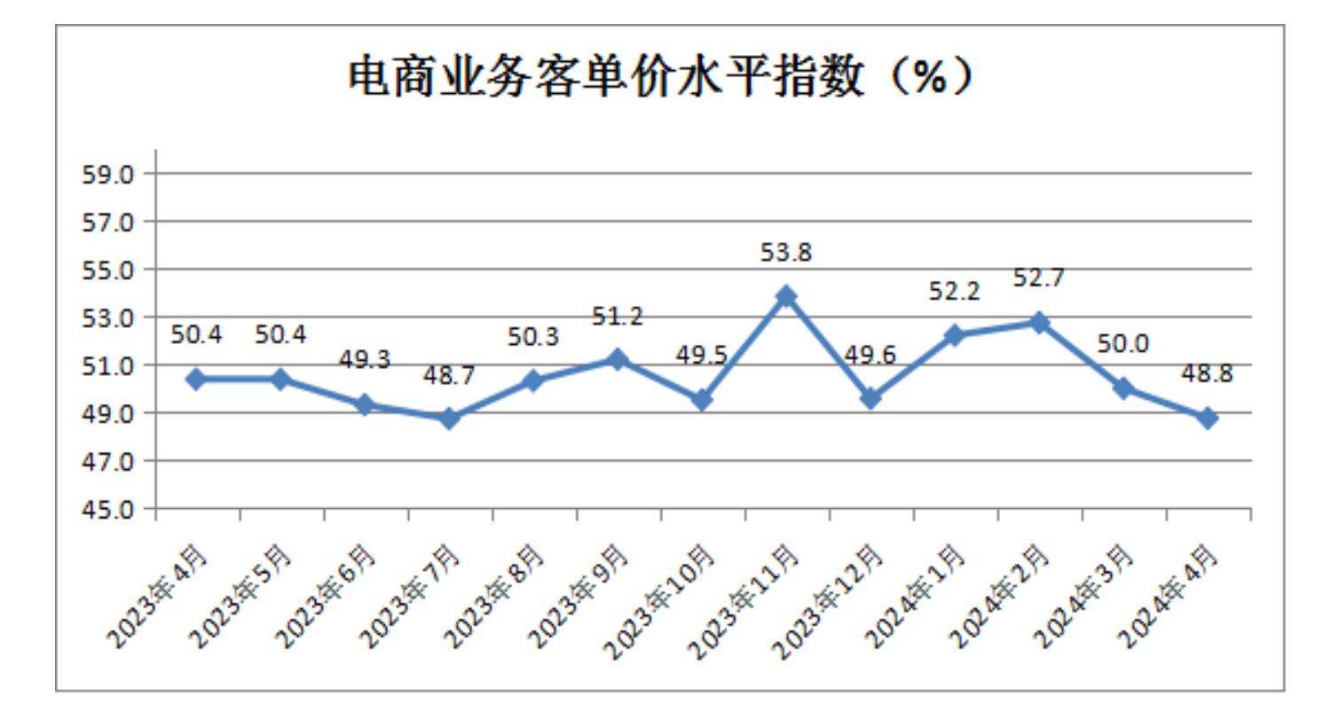 中国零售业景气指数月度分析 (2024年4月总第35期)(图13)