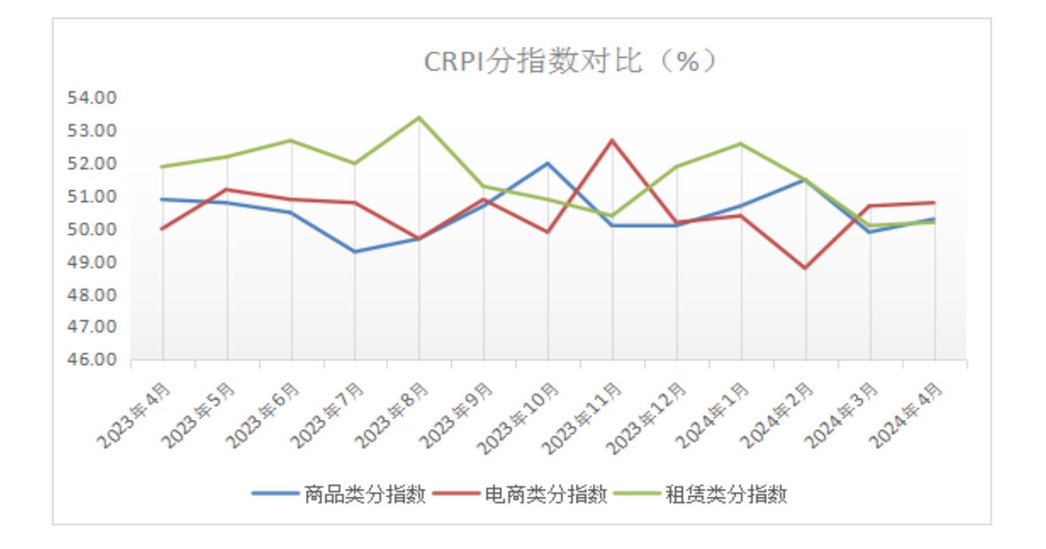 中国零售业景气指数月度分析 (2024年4月总第35期)(图15)