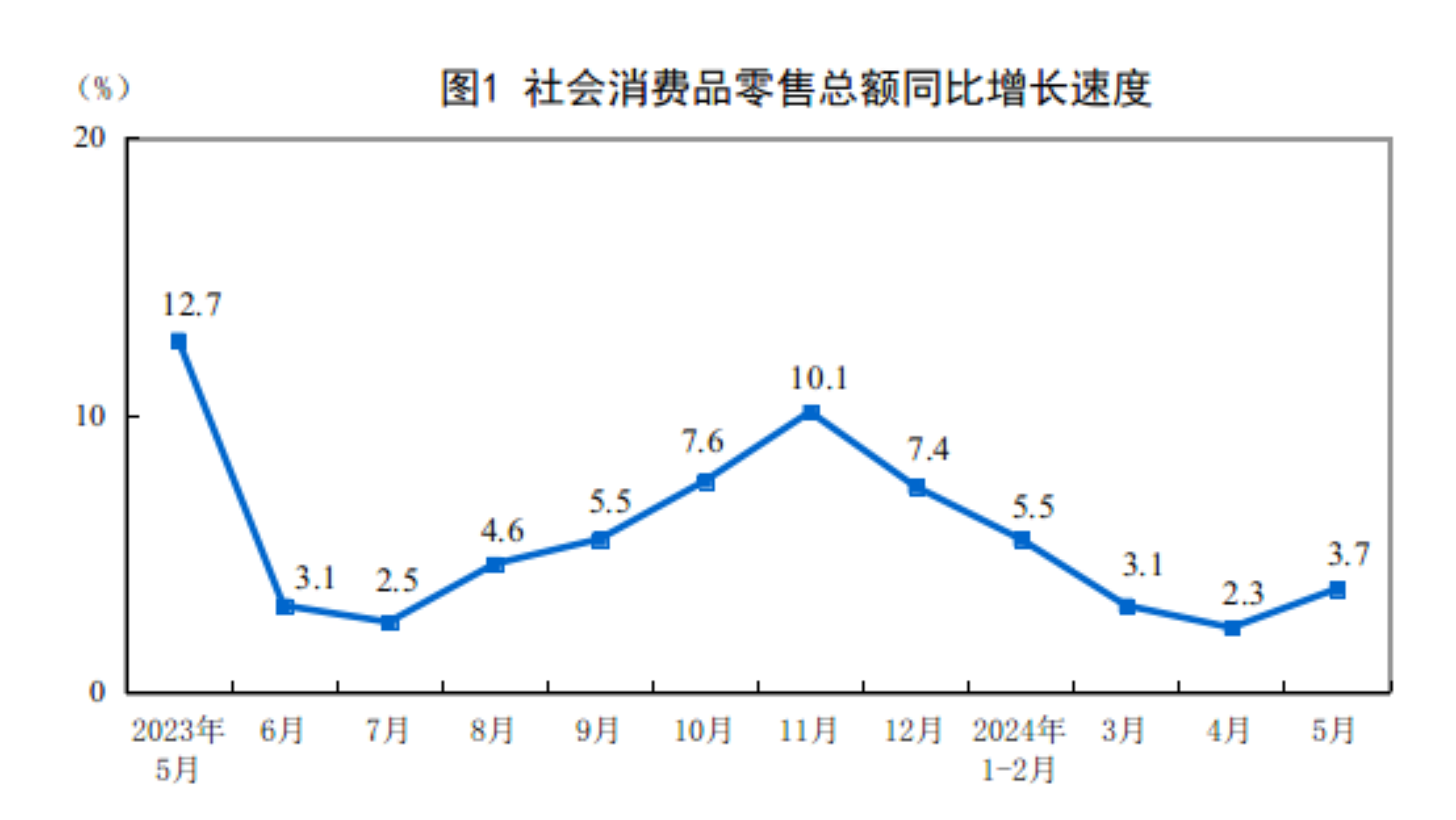 2024年5月份社会消费品零售总额增长3.7%(图2)