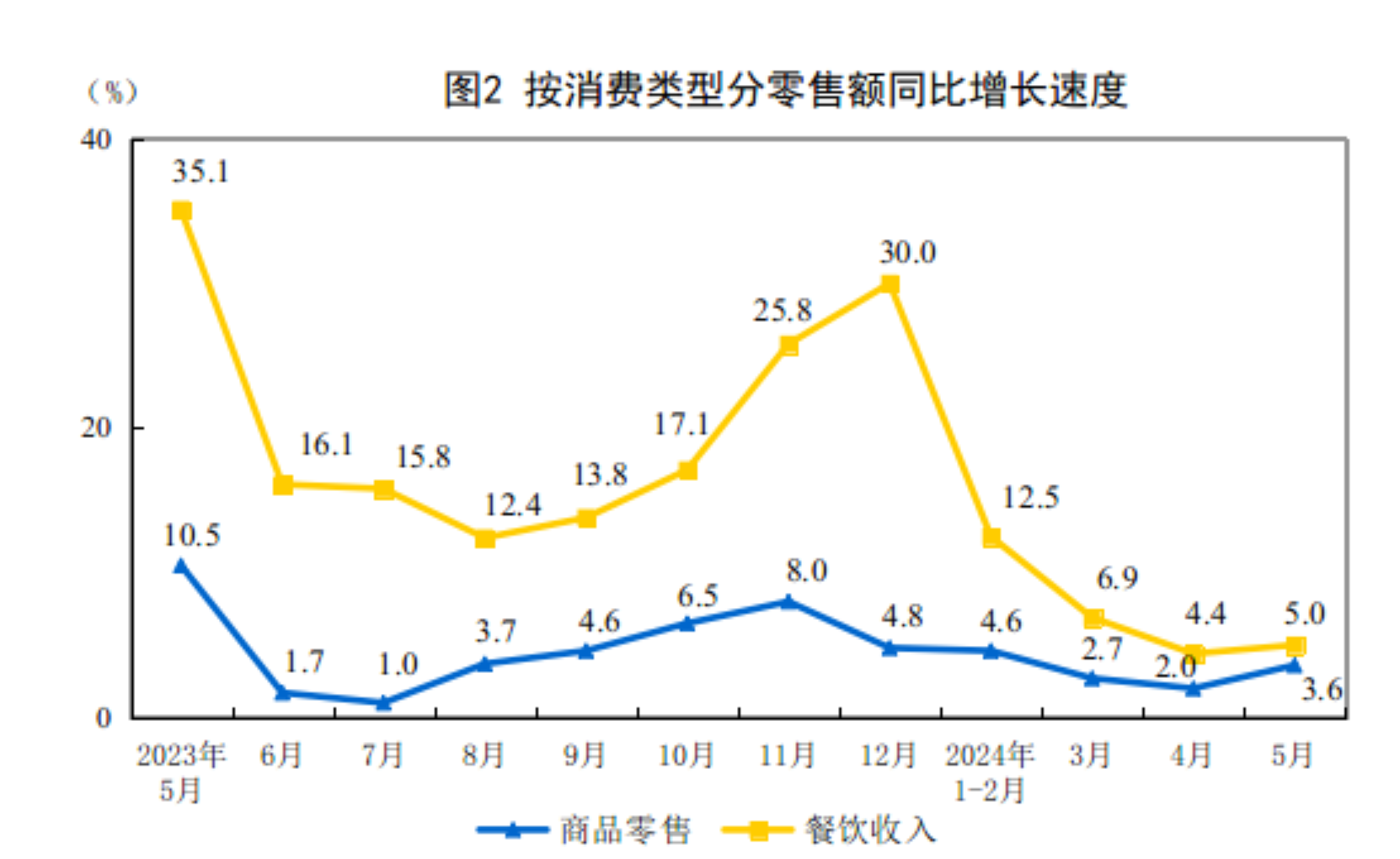 2024年5月份社会消费品零售总额增长3.7%(图3)