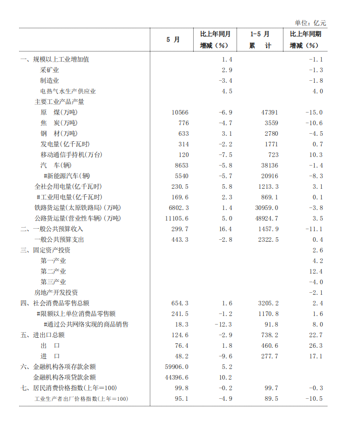 2024年5月份全省主要经济指标完成情况表.png