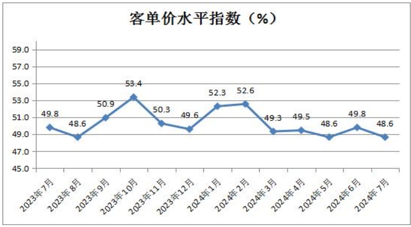 5客单价水平指数.png