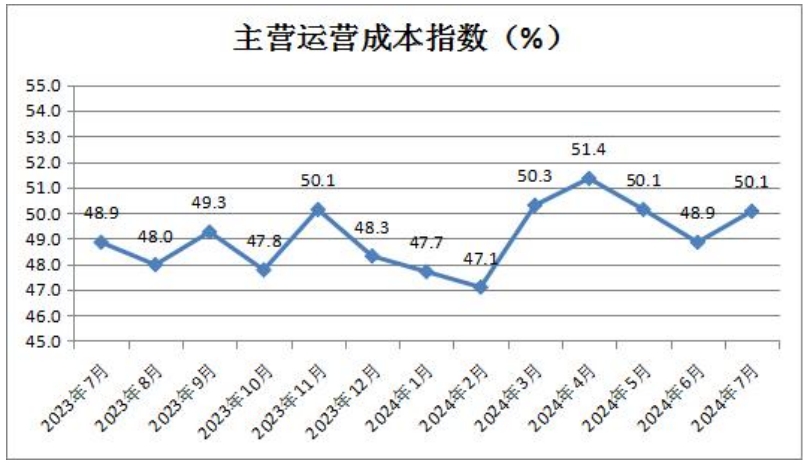 6主营运营成本指数.png