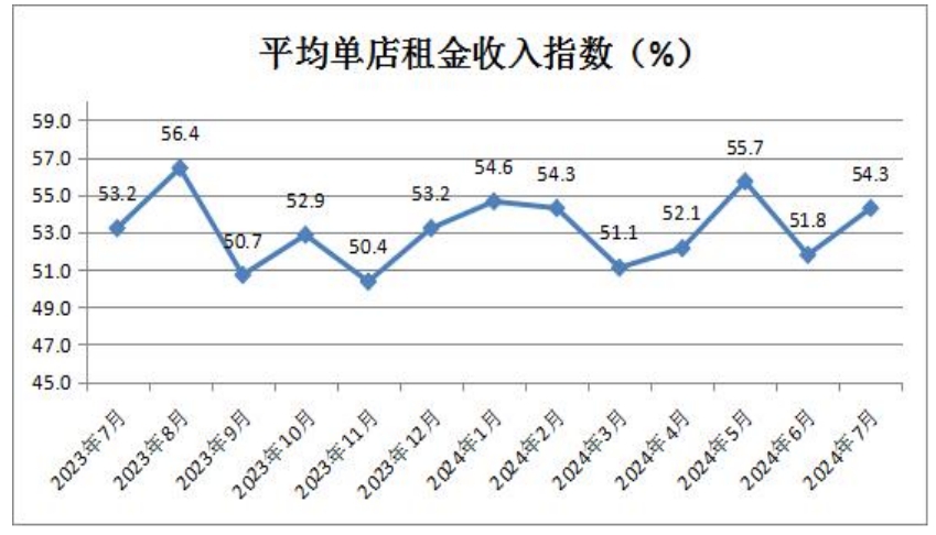 7平均单店租金收入指数.png