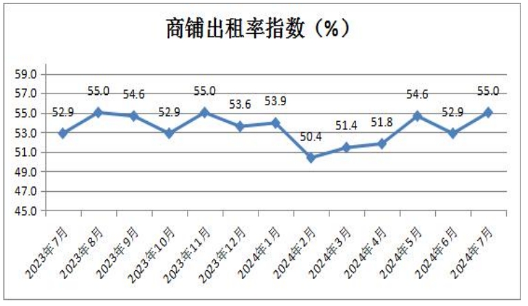 8商铺出租率指数.png