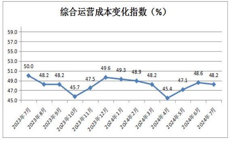 10综合运营成本变化指数.png