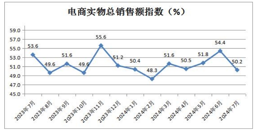 11电商实物总销售额指数.png