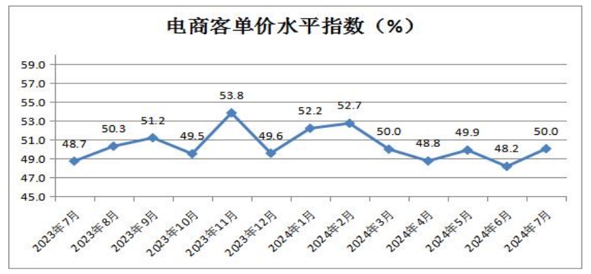 13电商客单价水平指数.png