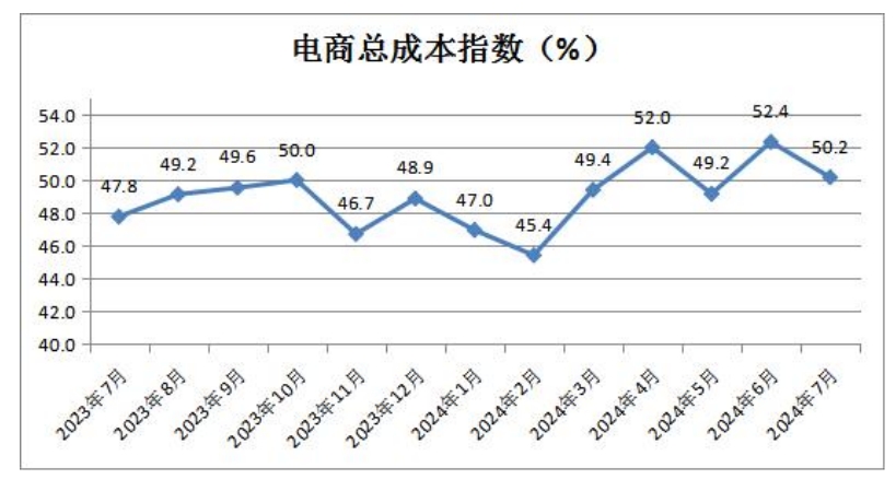 14电商总成本指数.png