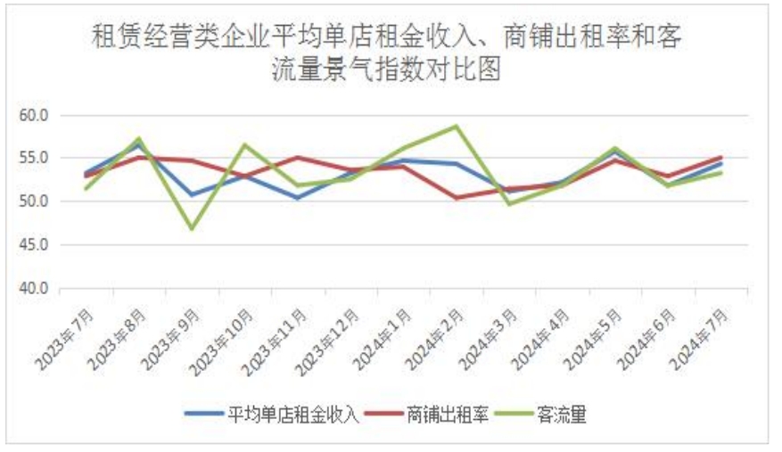 16租赁经营类企业平均单店租金收入、商铺出租率和客流量景气指数对比图.png