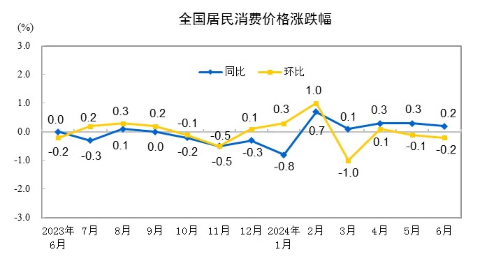 2024年6月份居民消费价格同比上涨0.2%(图2)