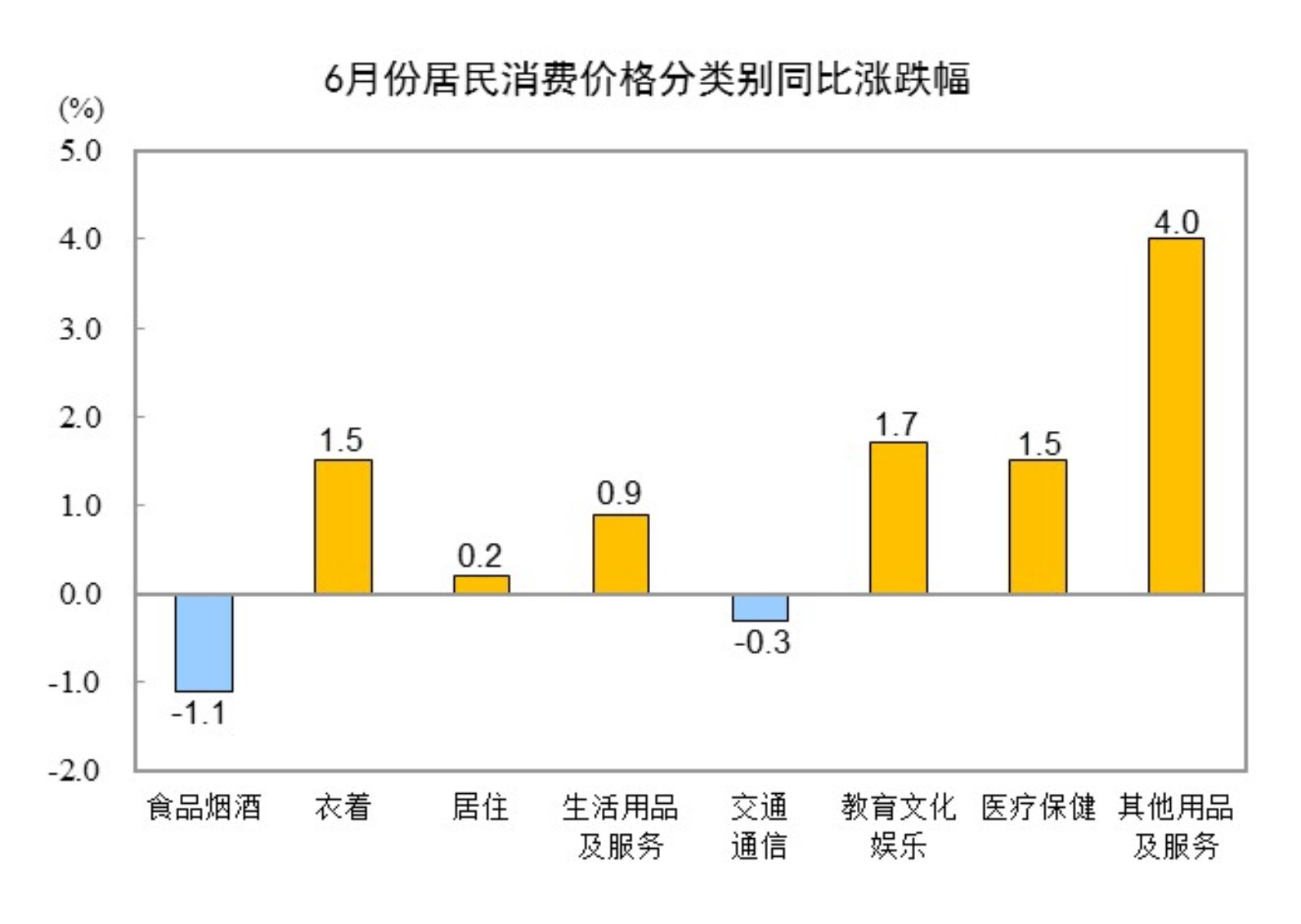 2024年6月份居民消费价格同比上涨0.2%(图3)