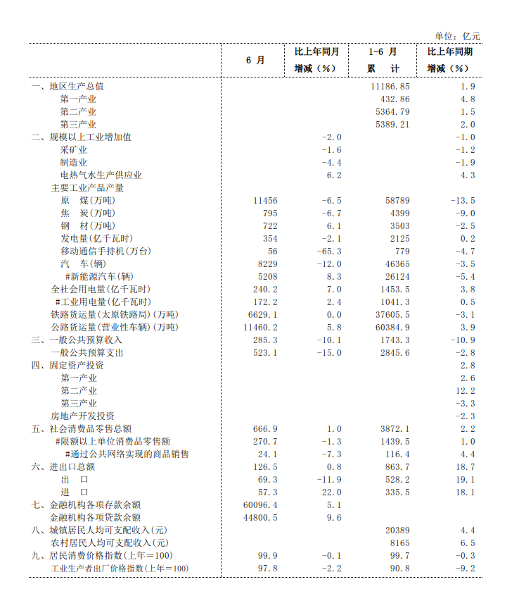 2024年上半年主要经济指标完成情况.png