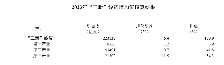 2023年三新经济增加值核算结果.png