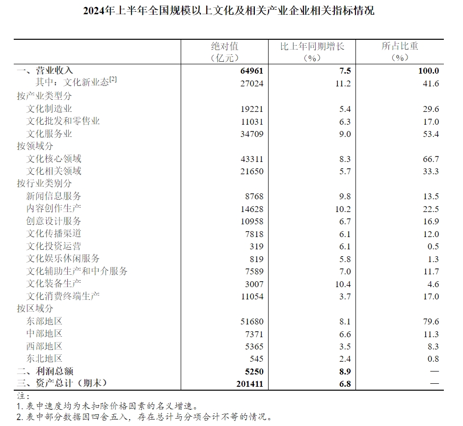 2024年上半年全国规模以上文化及相关产业企业相关指标情况.png