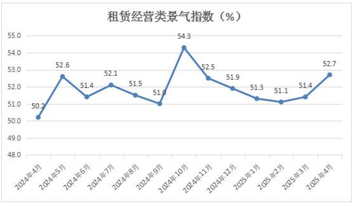 8-租赁经营雷景气指数.png