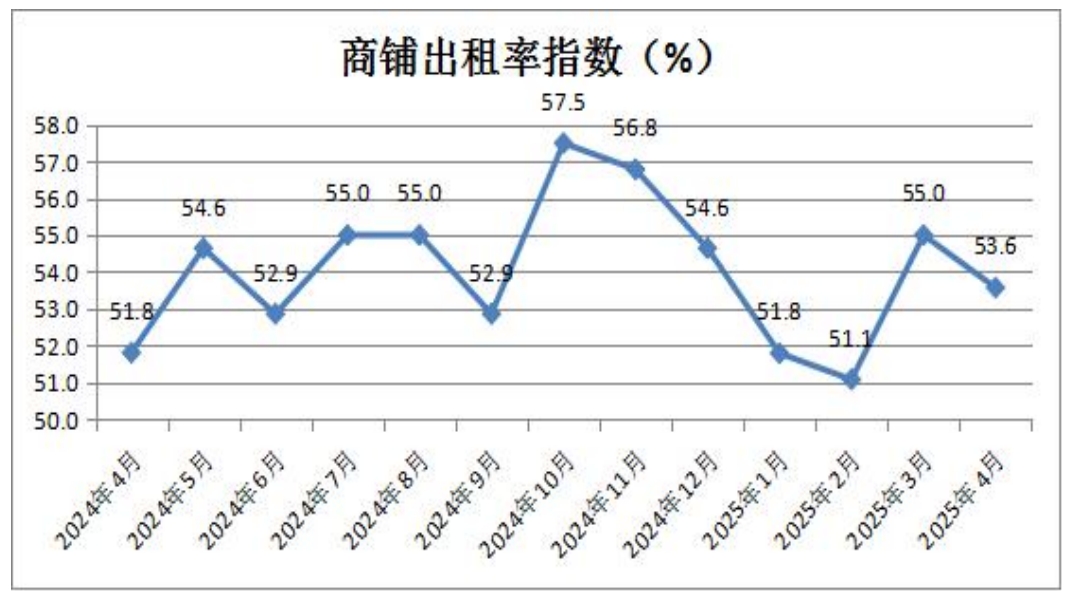10-商铺出租率指数.png