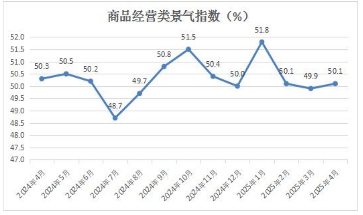 3-商品经营类景气指数.png
