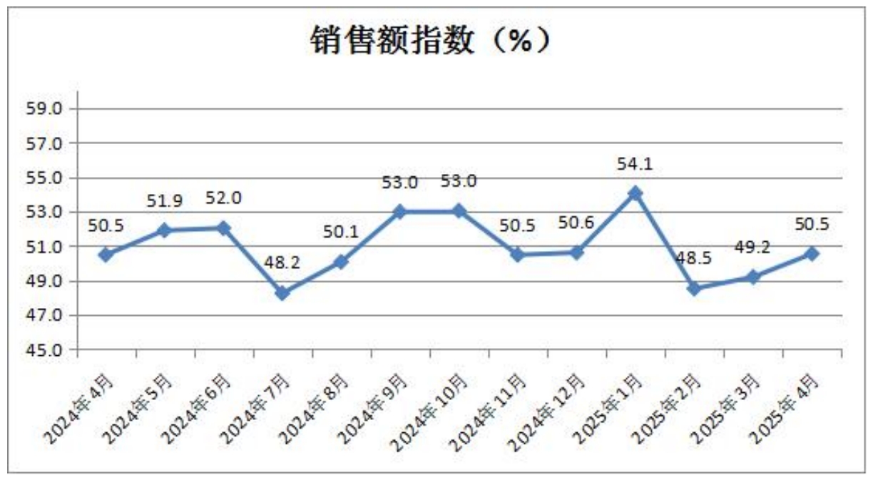 4-销售额指数.png