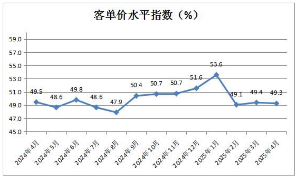 6-客单价水平指数.png