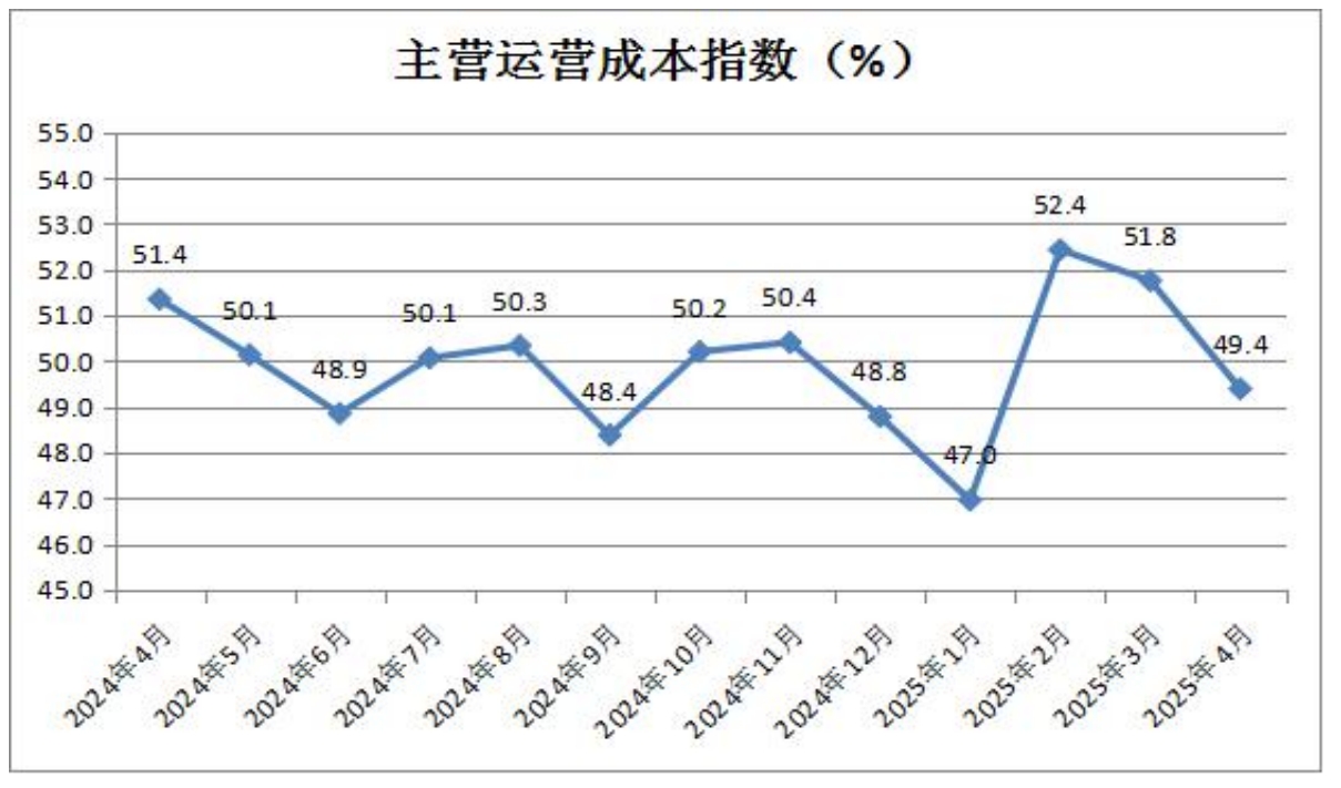 7-主营运营成本指数.png