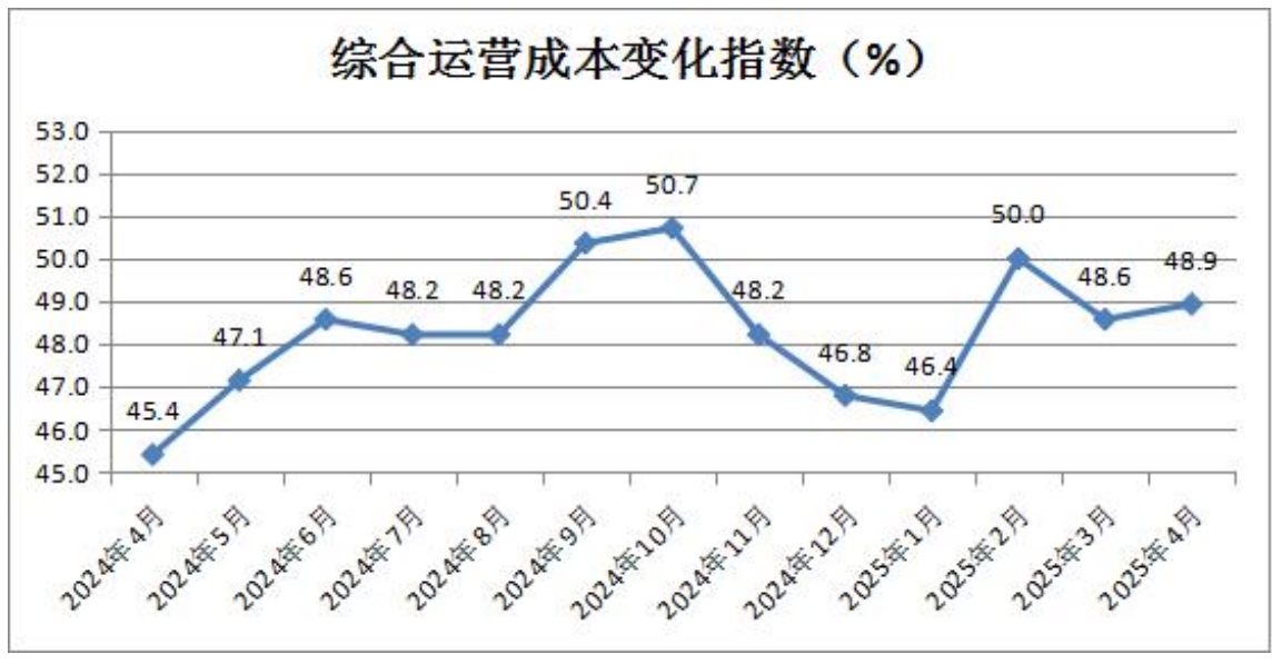 12-综合运营成本变化指数.png