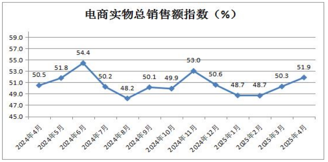 14-电商实物总销售额指数.png