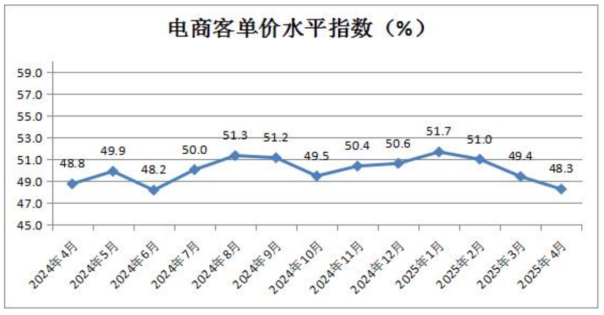 16-电商客单价水平指数.png
