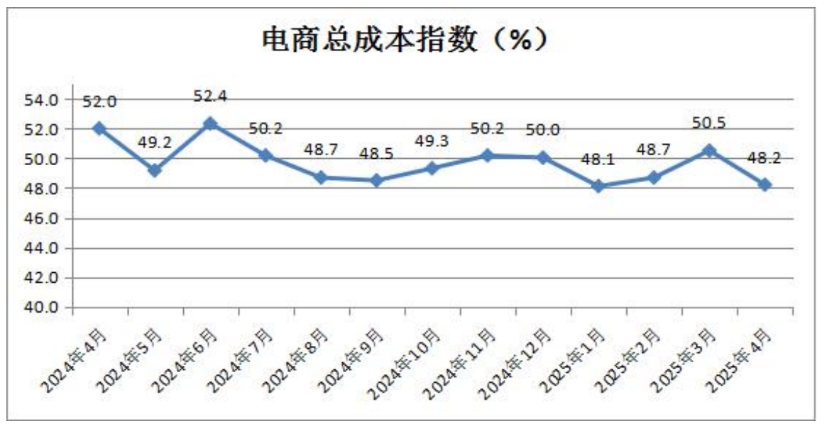 17-电商总成本指数.png