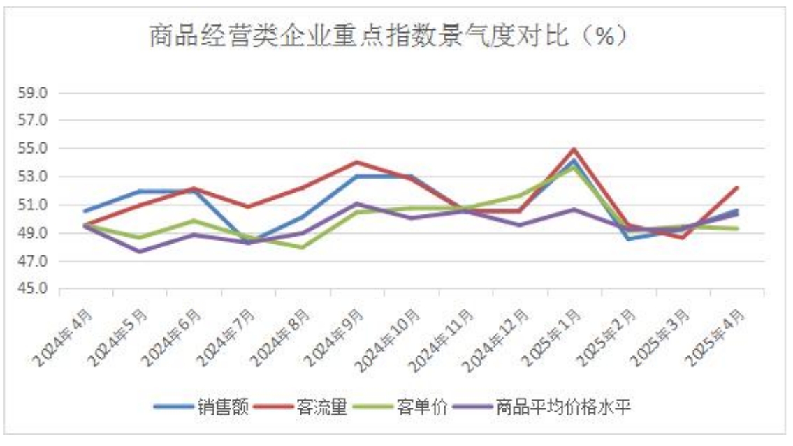 19-商品经营类企业重点指数景气度对比.png