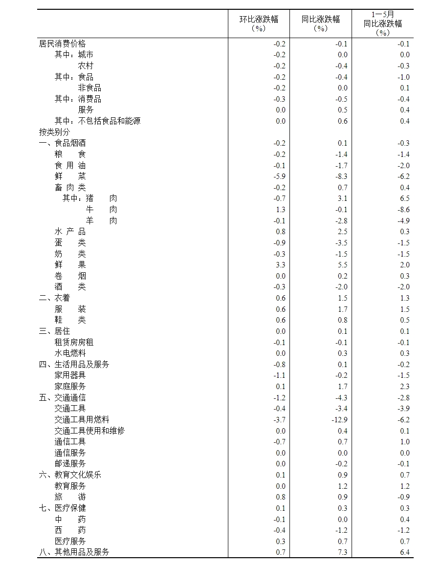 2025年5月份居民消费价格主要数据.png