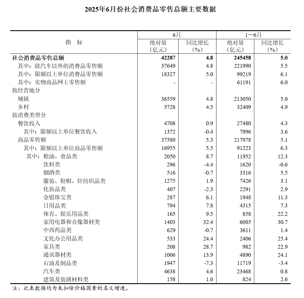 2025年6月份社会消费品零售总额主要数据.png