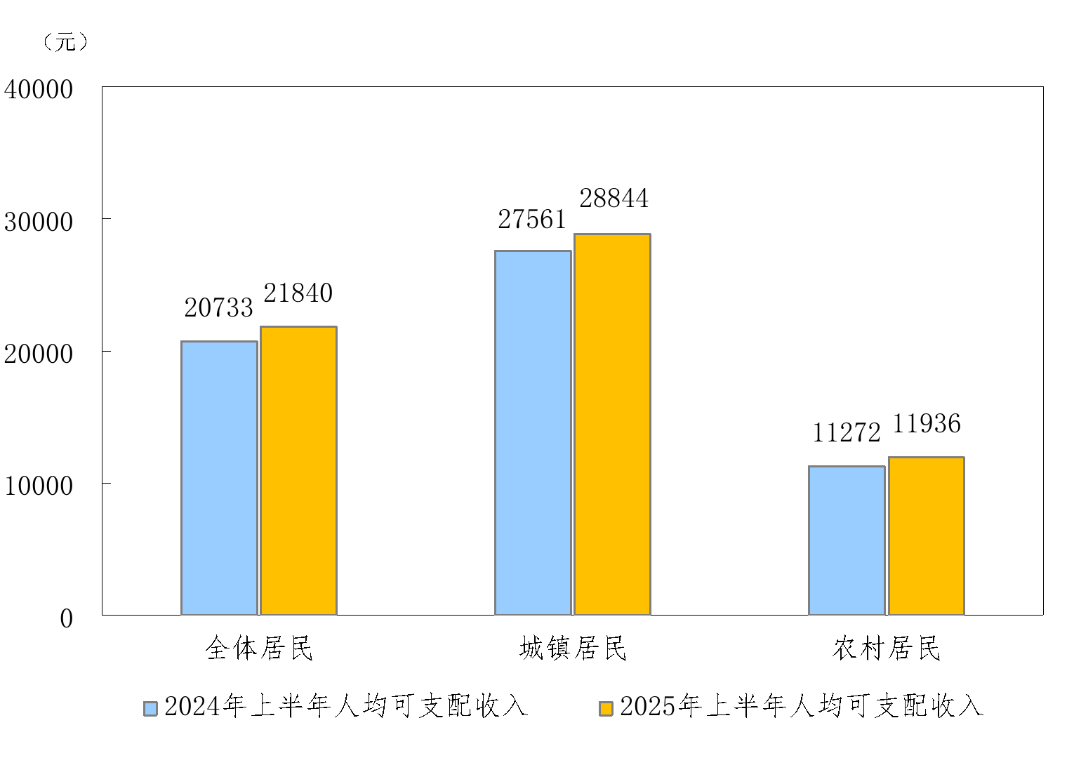图1　2025年上半年全国及分城乡居民人均可支配收入.png